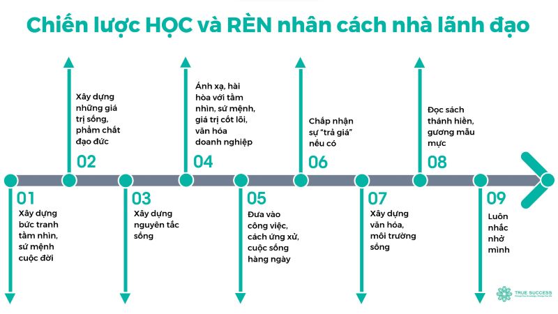 Chiến lược học và rèn nhân cách của nhà lãnh đạo